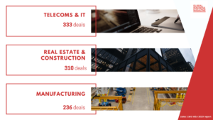 Top sectors in M&A